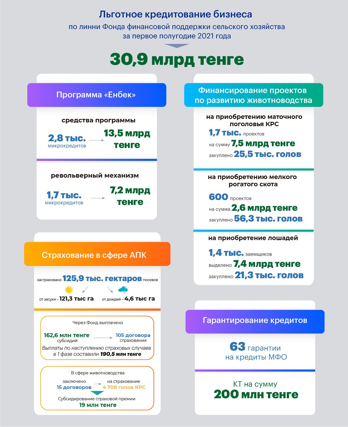 Более 5 тысяч предпринимателей получили льготные займы  858928 - Kapital.kz 