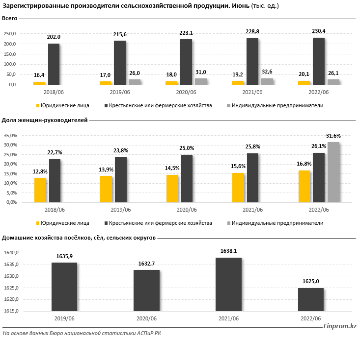 Число индивидуальных предпринимателей в АПК резко сократилось 1511542 - Kapital.kz 