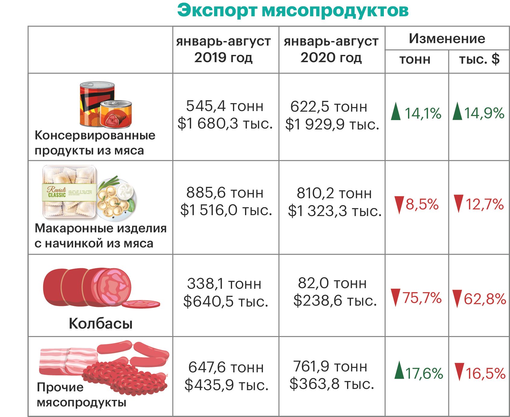 Экспорт мяса и мясопродуктов из Казахстана сократился 480730 - Kapital.kz 