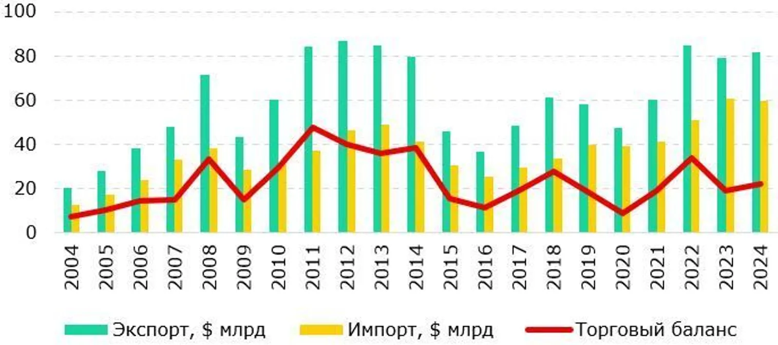 <i>Источник: подготовлено авторами на основе данных КГД МФ РК&nbsp;&nbsp;</i>