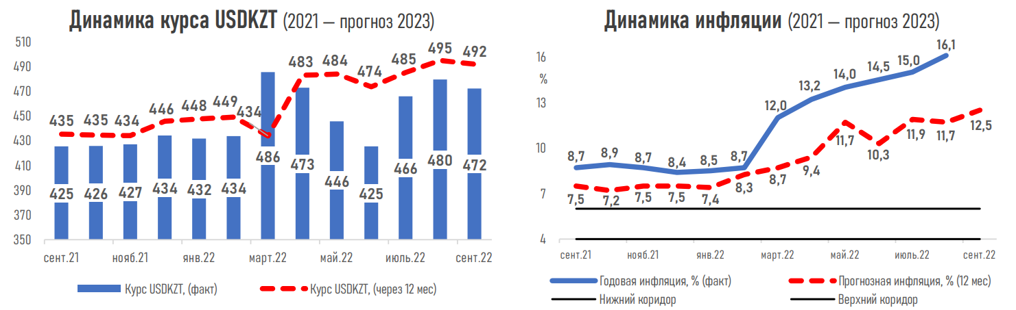 Поднять нельзя оставить: мнения экспертов о базовой ставке разделились  1572442 - Kapital.kz 