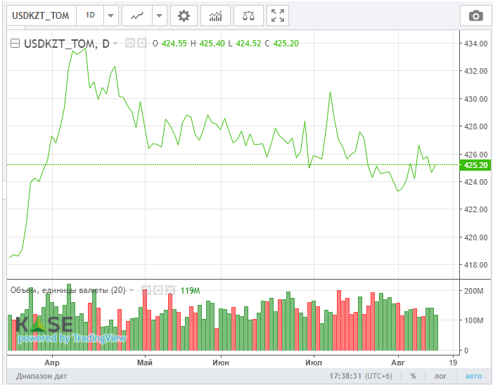 С начала августа цены на нефть скорректировались вниз на 7-8% 906365 - Kapital.kz 