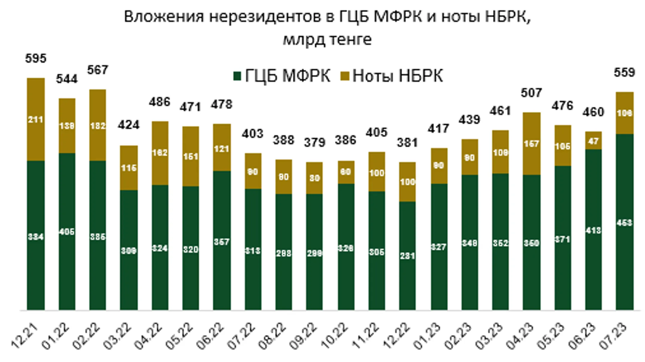 Инвестиции нерезидентов в облигации Минфина выросли до исторического максимума - Image Kapital.kz