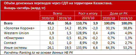 Сколько денег перевели друг другу казахстанцы  535589 - Kapital.kz 