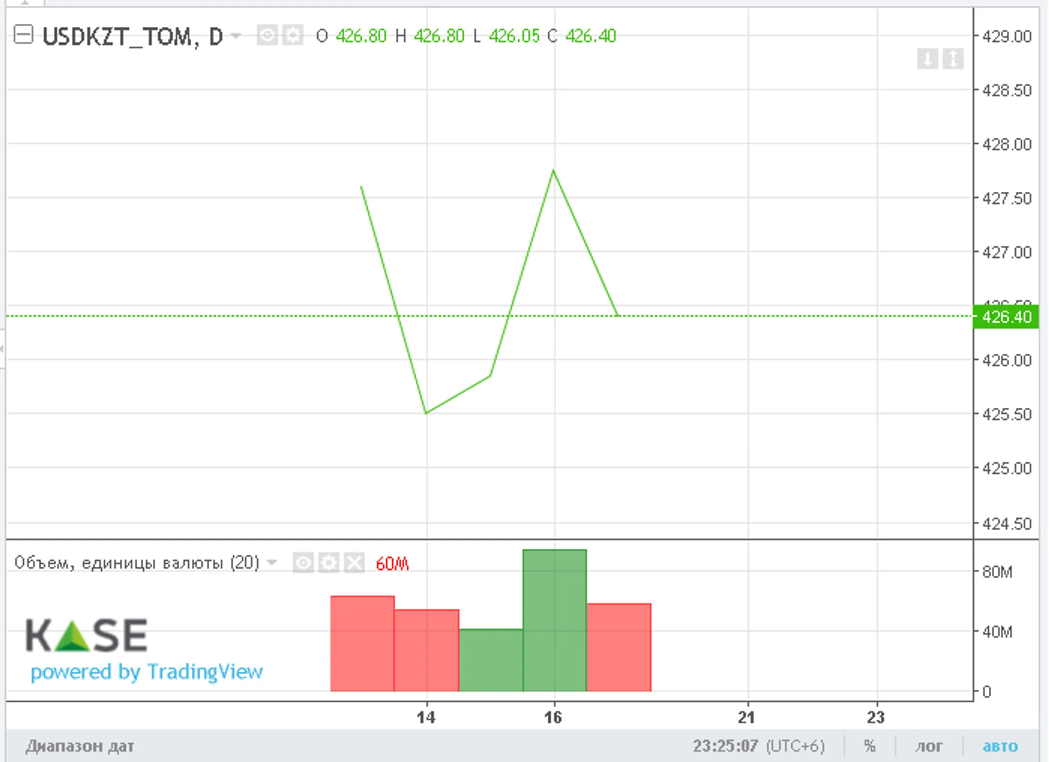 Средневзвешенный курс составил 426,4 тенге за доллар - Image Kapital.kz