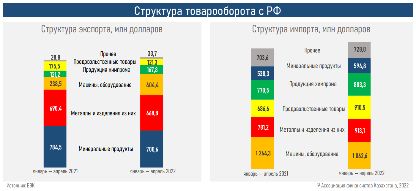 За 4 месяца доля России в импорте Казахстана снизилась до 39% 1462521 - Kapital.kz 