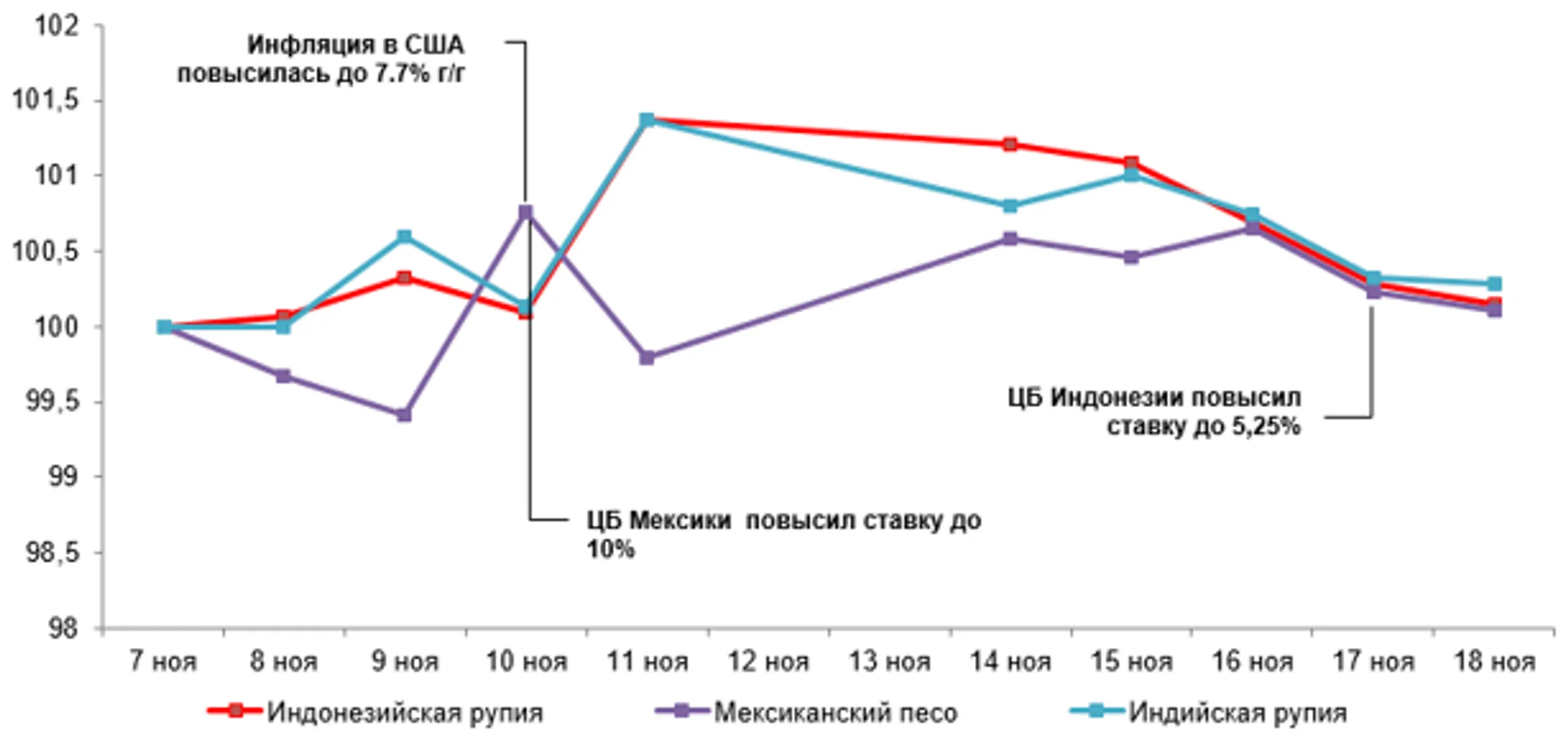 Среди валют развивающихся стран укрепились тенге, рубль и песо - Image Kapital.kz