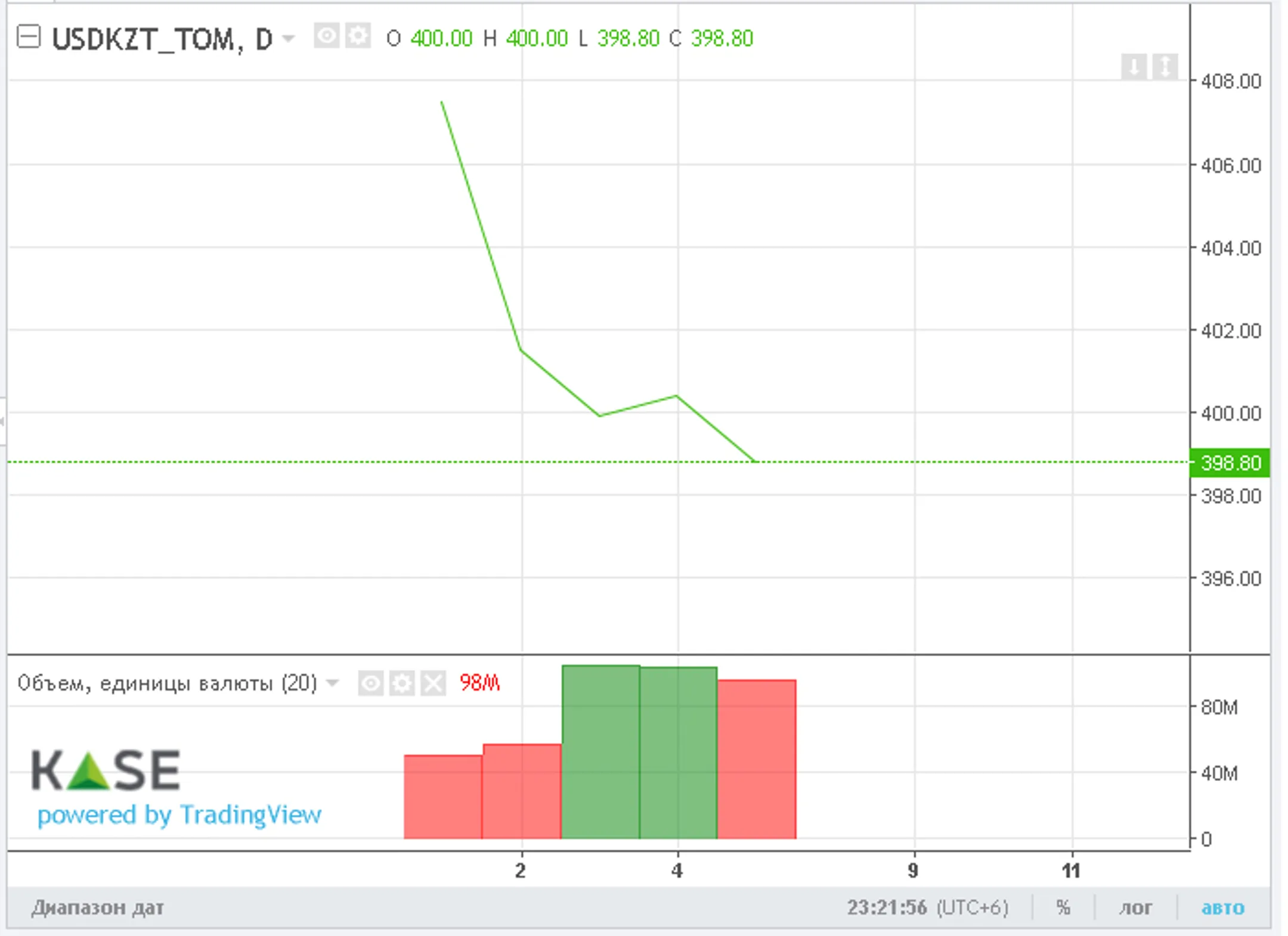За неделю нацвалюта укрепилась почти на 9 тенге - Image Kapital.kz