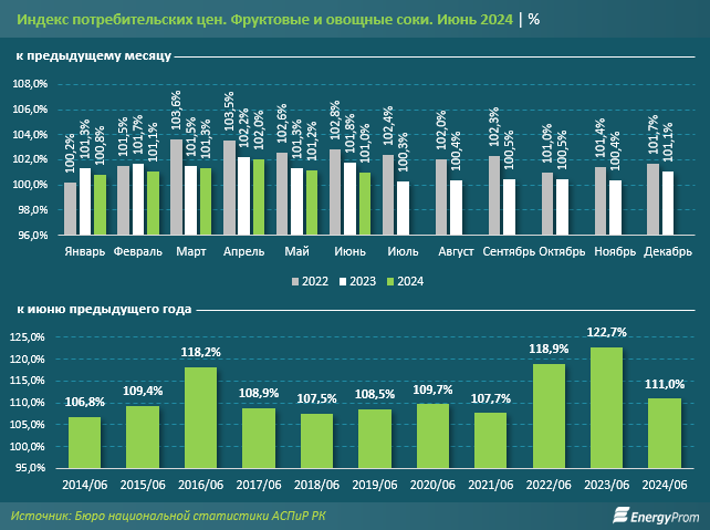 Производство фруктовых и овощных соков в Казахстане сократилось на 8% 3224058 - Kapital.kz 