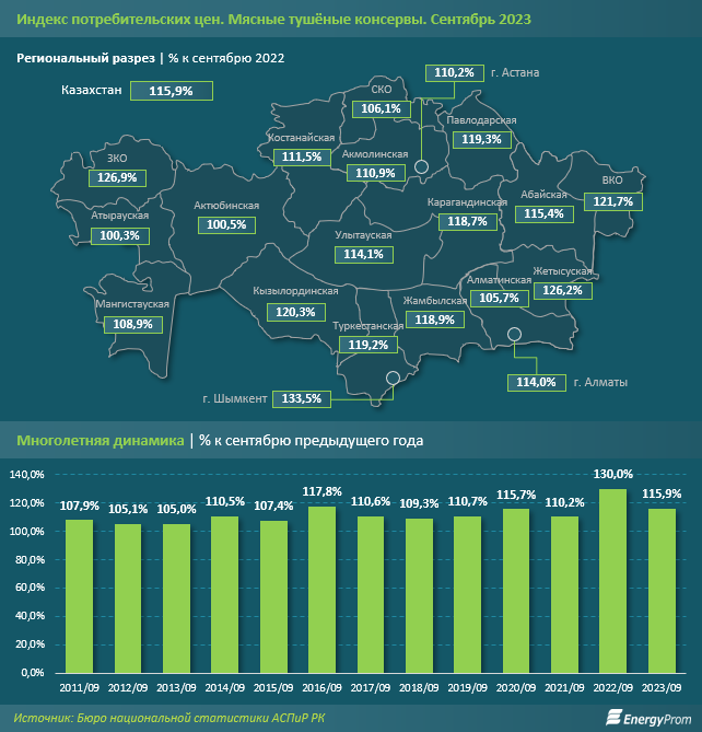 Производство мясных консервов сократилось на 4% 2494906 - Kapital.kz 