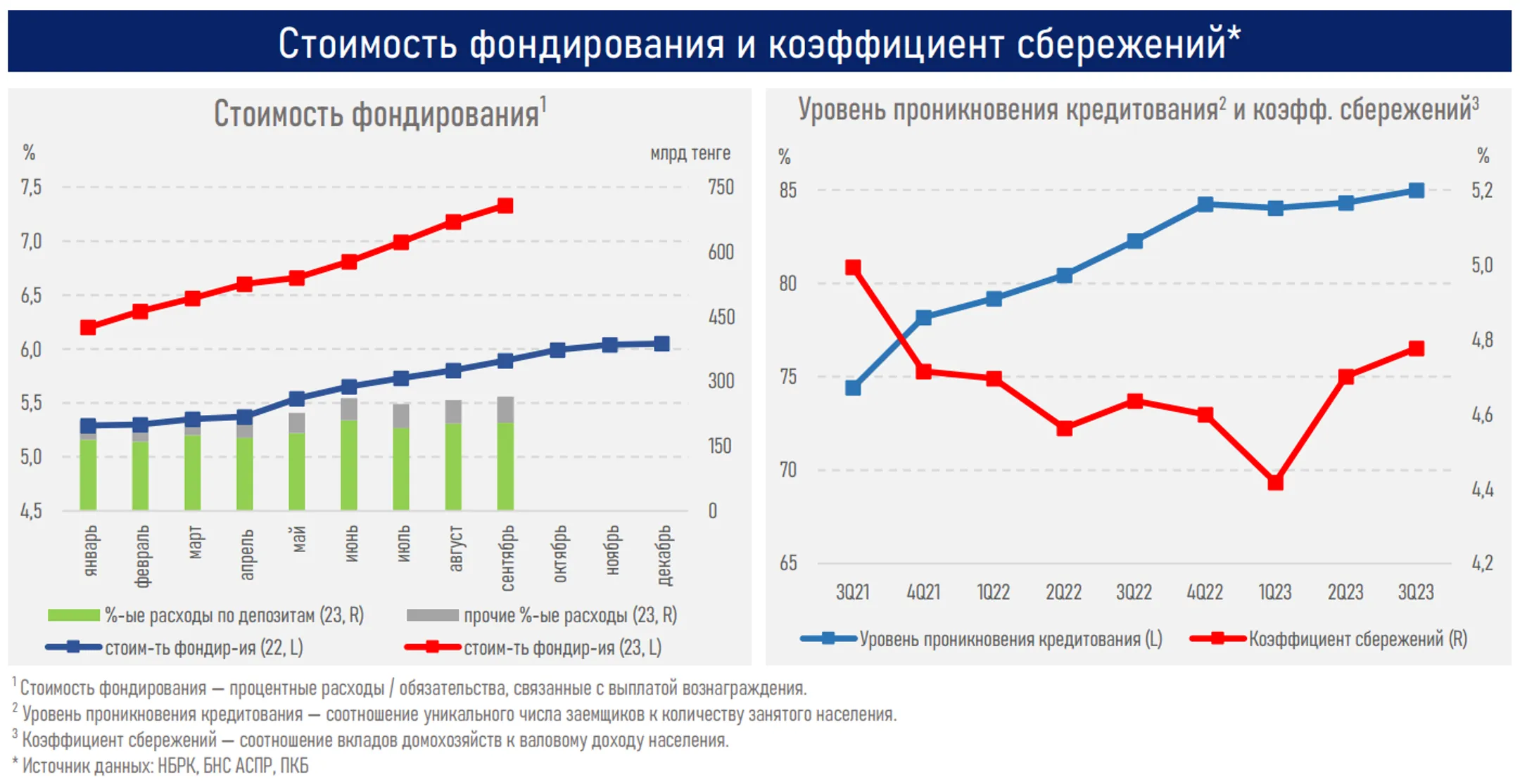 Рост ипотечного портфеля в Казахстане замедлился до 10% - Image Kapital.kz