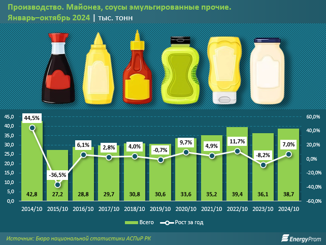 За год майонез в Казахстане подорожал на 3,8%  3554778 — Kapital.kz 