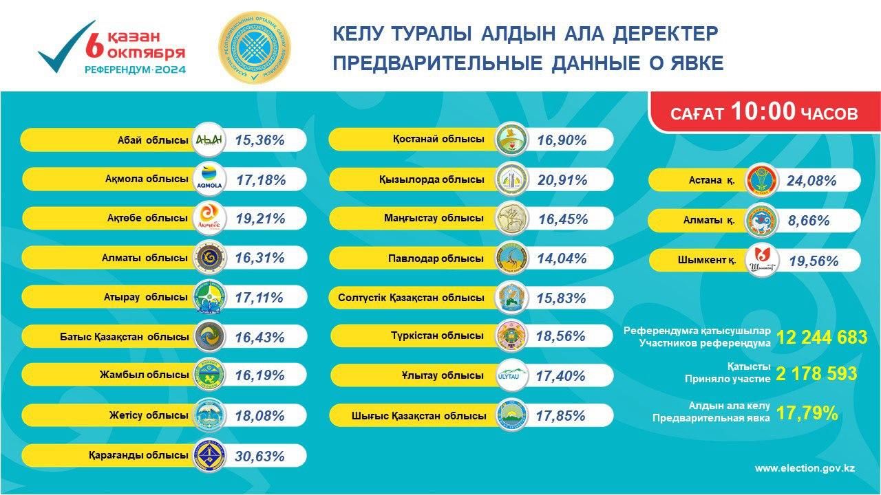 На 10:00 явка на референдуме в Казахстане составила 17,79% 3404084 - Kapital.kz 