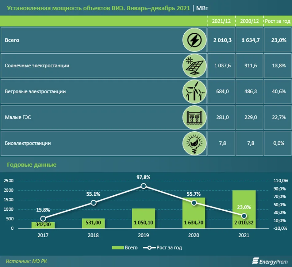 В РК выработка электроэнергии объектами ВИЭ выросла на 30% - фото kapital.kz