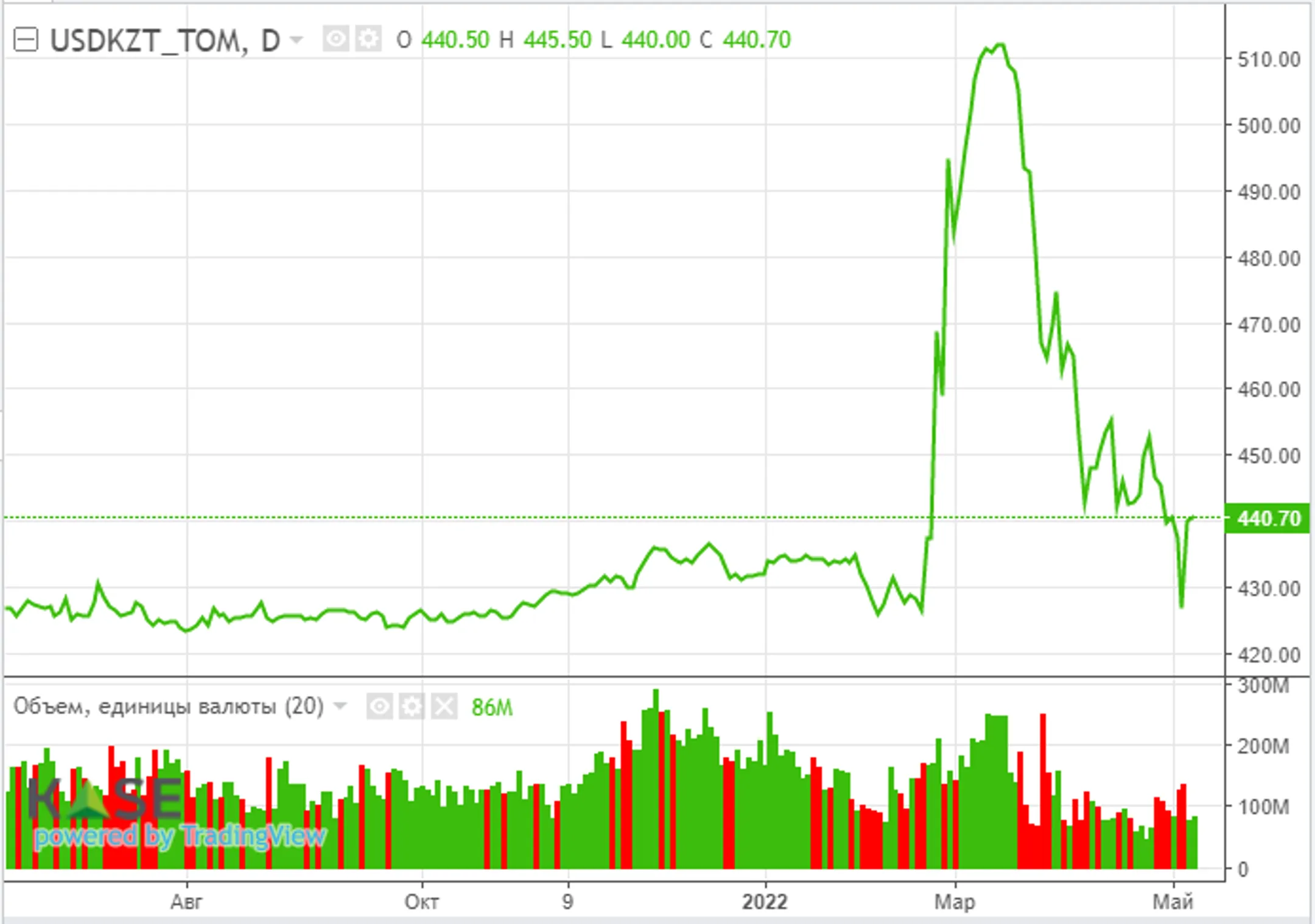 Нефть дорожает на фоне данных о сокращении запасов в США - Image Kapital.kz