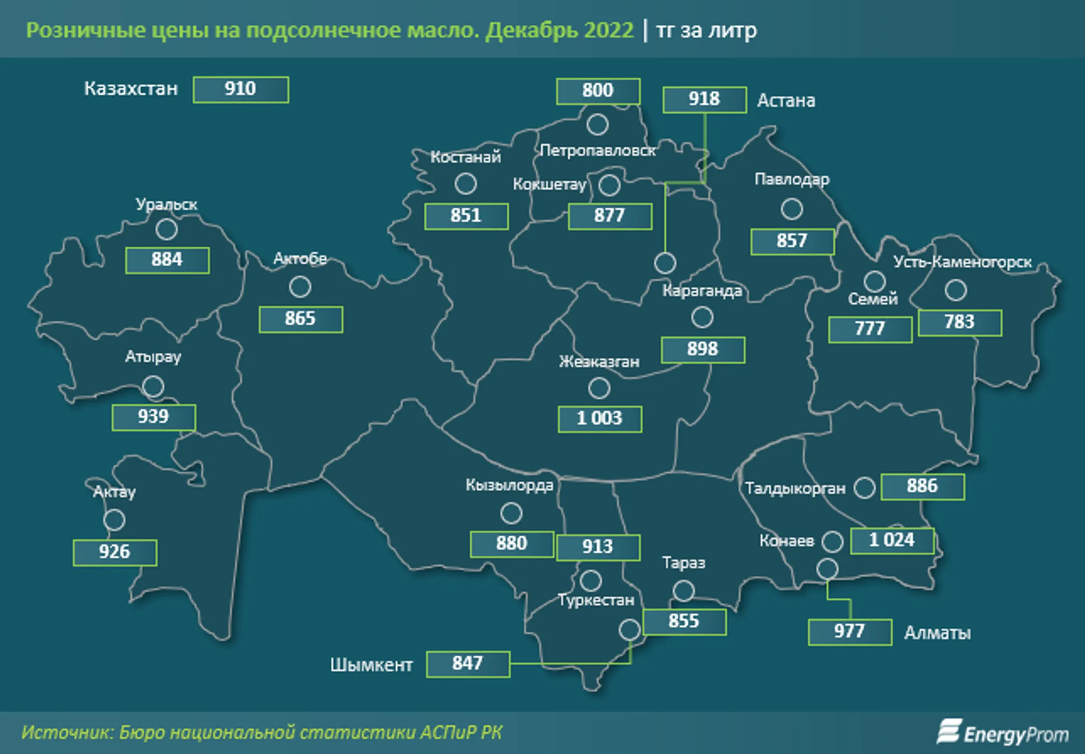Цены на подсолнечное масло за год подскочили на 17% - Image Kapital.kz