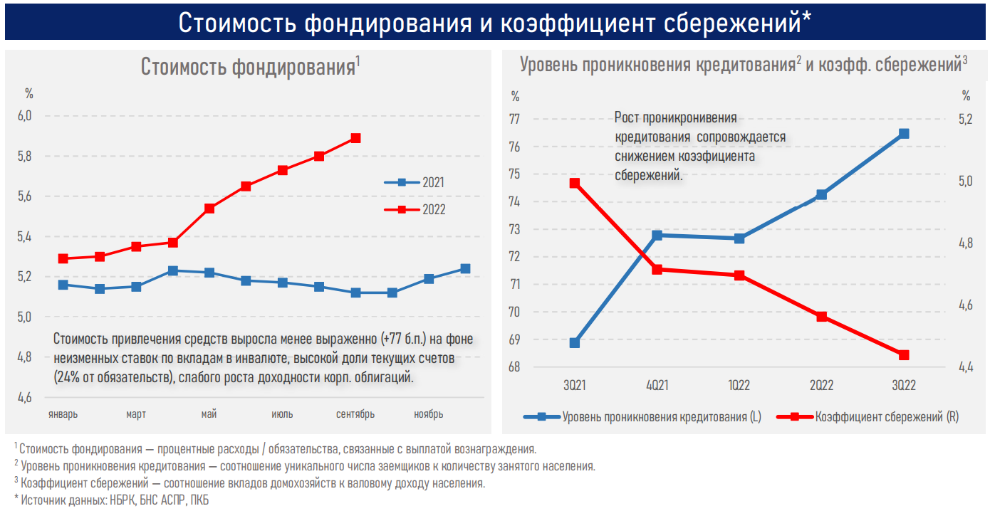 Драйвером роста кредитования экономики стали розничные займы 1661715 - Kapital.kz 