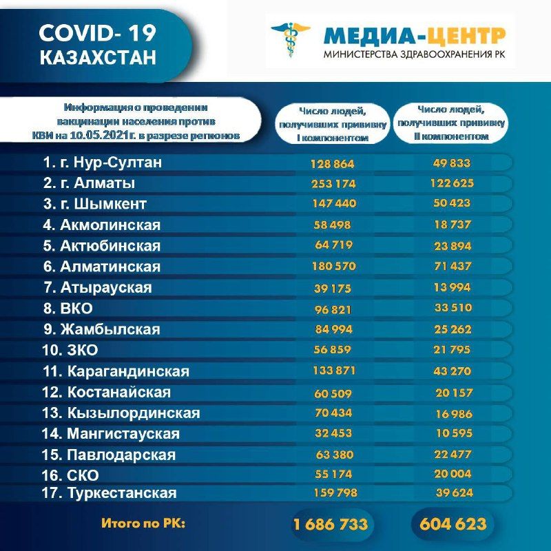 Вакцинация от COVID-19: ситуация по регионам   743817 - Kapital.kz 