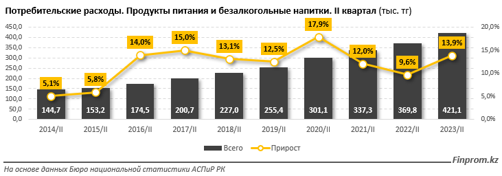 У казахстанцев на еду уходит 52% всех расходов  2562395 - Kapital.kz 