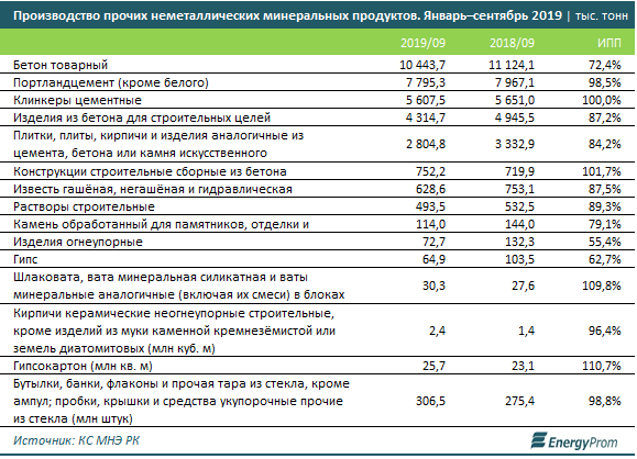 Выпуск стройматериалов уходит в минус 103870 - Kapital.kz 