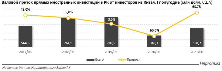 Товарооборот Казахстана с Китаем вырос на 13% за год 1084514 - Kapital.kz 