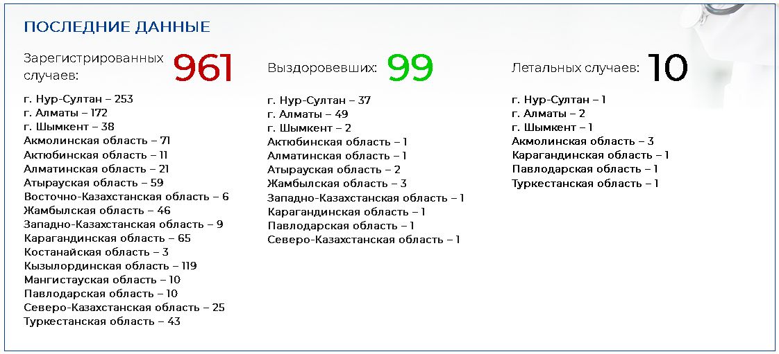 Зарегистрировано еще 10 случаев заражения COVID-19  268021 - Kapital.kz 