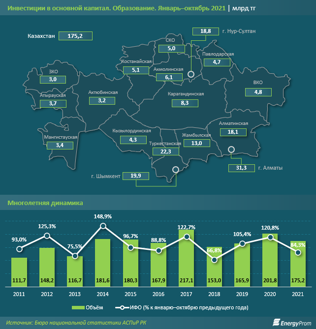 За 10 месяцев инвестиции в образование снизились на 16% 1134180 - Kapital.kz 