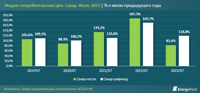 Цены на сахар-песок снизились на 17% за год 2369430 - Kapital.kz 