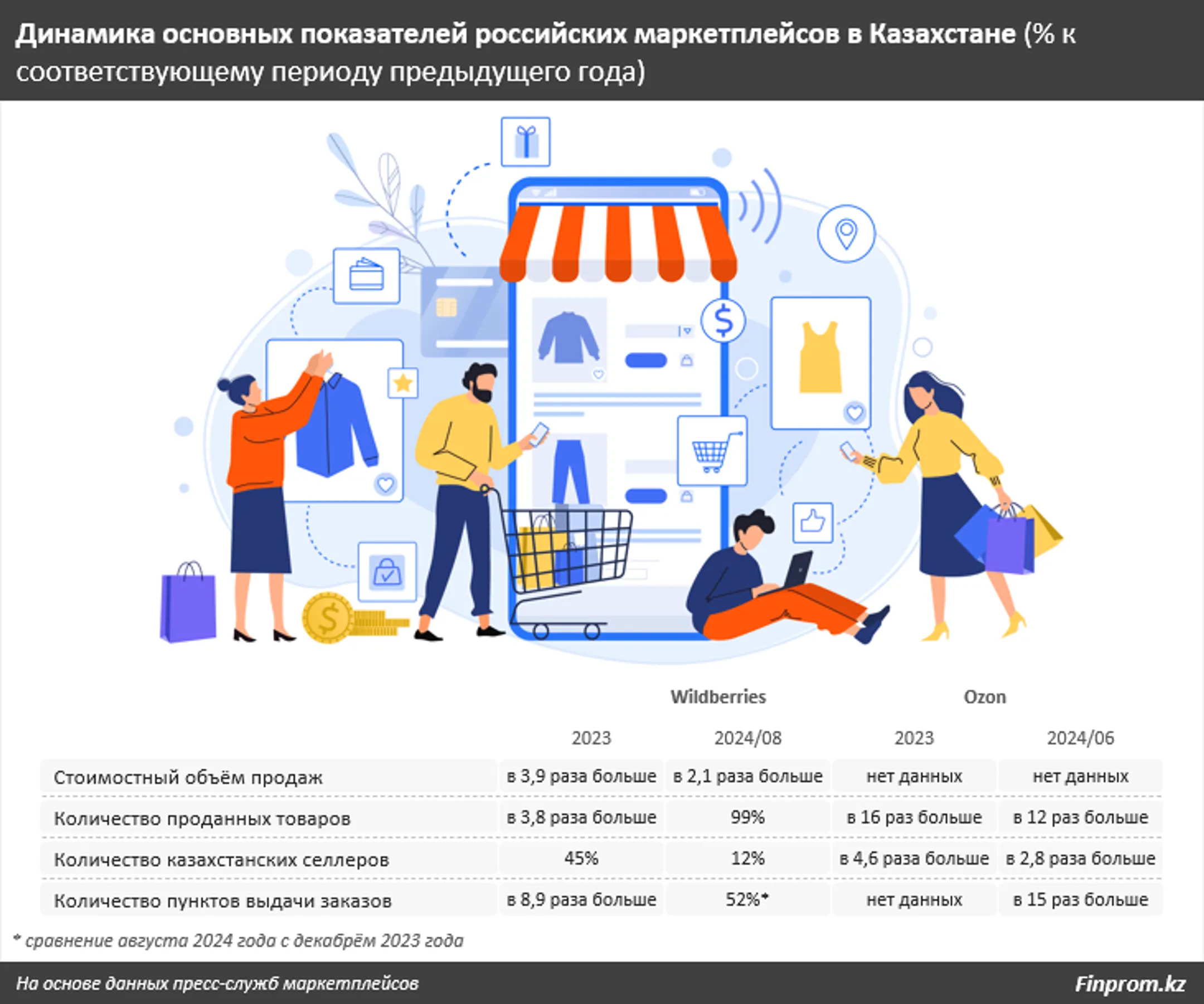 Российские маркетплейсы существенно нарастили продажи в Казахстане - Image Kapital.kz