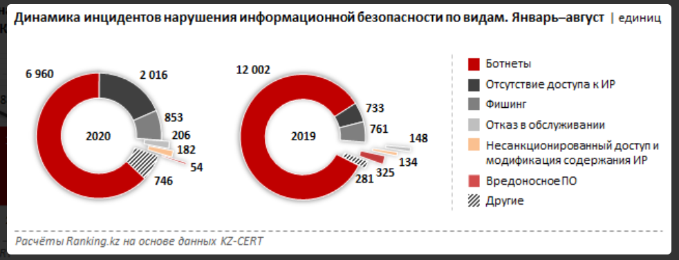 В Казахстане участились фишинговые и DDoS-атаки 449665 - Kapital.kz 