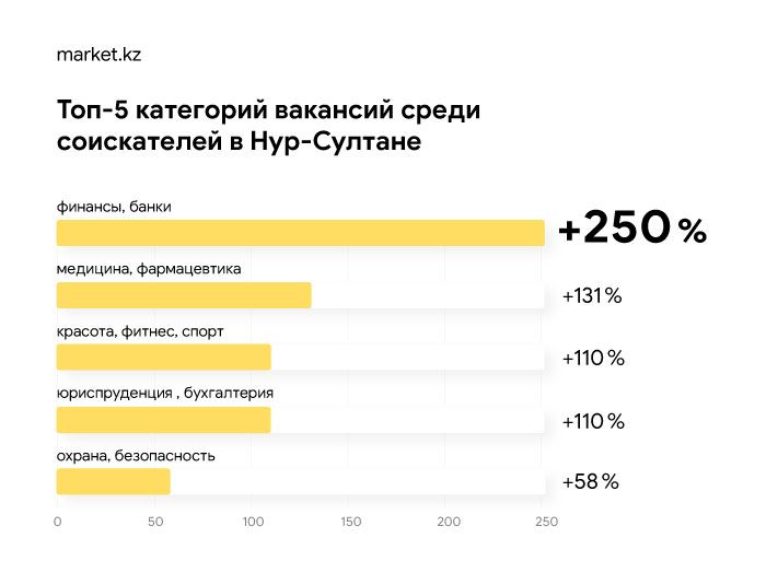 Каких сотрудников ищет МСБ в Нур-Султане и Алматы 327513 - Kapital.kz 