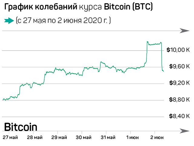 Bitcoin не смог взять важный рубеж 327267 - Kapital.kz 