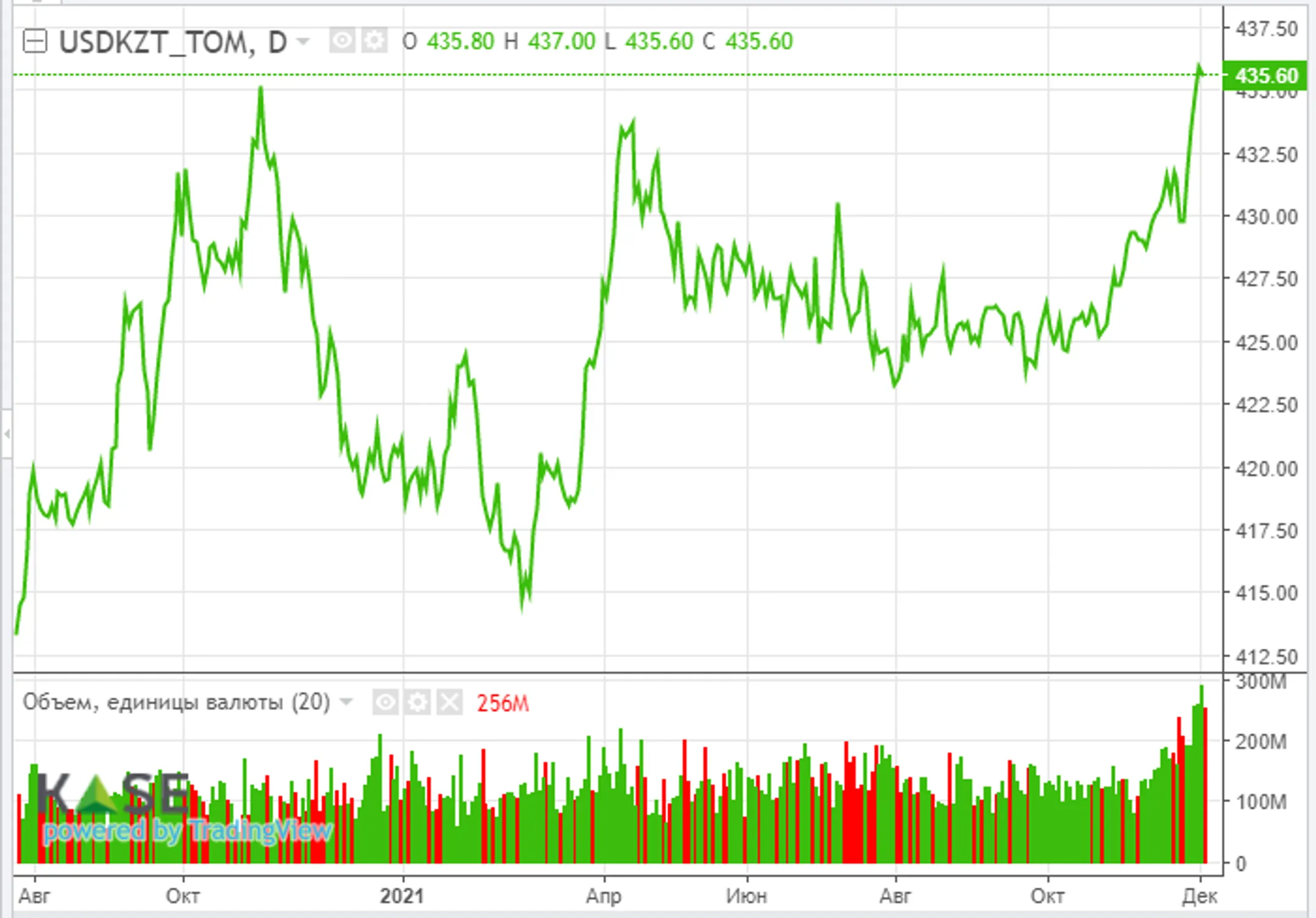 Рынок в ожидании решения Нацбанка по базовой ставке - Image Kapital.kz