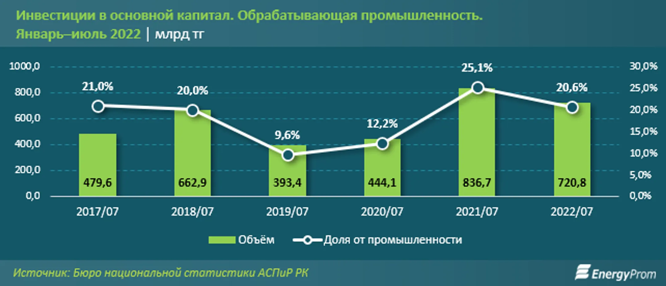 Инвестиции в обрабатывающую промышленность снизились почти на 14% - Image Kapital.kz