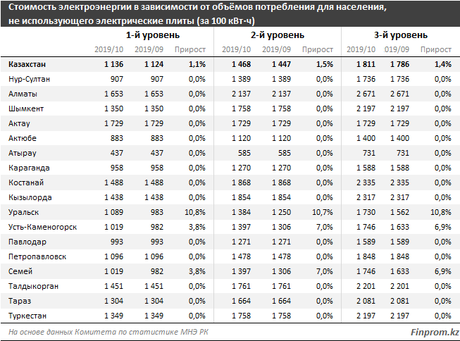 Где самые высокие тарифы за электроэнергию 129990 - Kapital.kz 