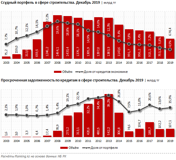 Кредитование строительного сектора не вызывает оптимизма 199498 - Kapital.kz 