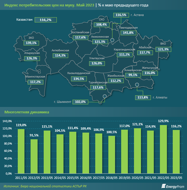 Мука подорожала на 16% за год 2222999 - Kapital.kz 