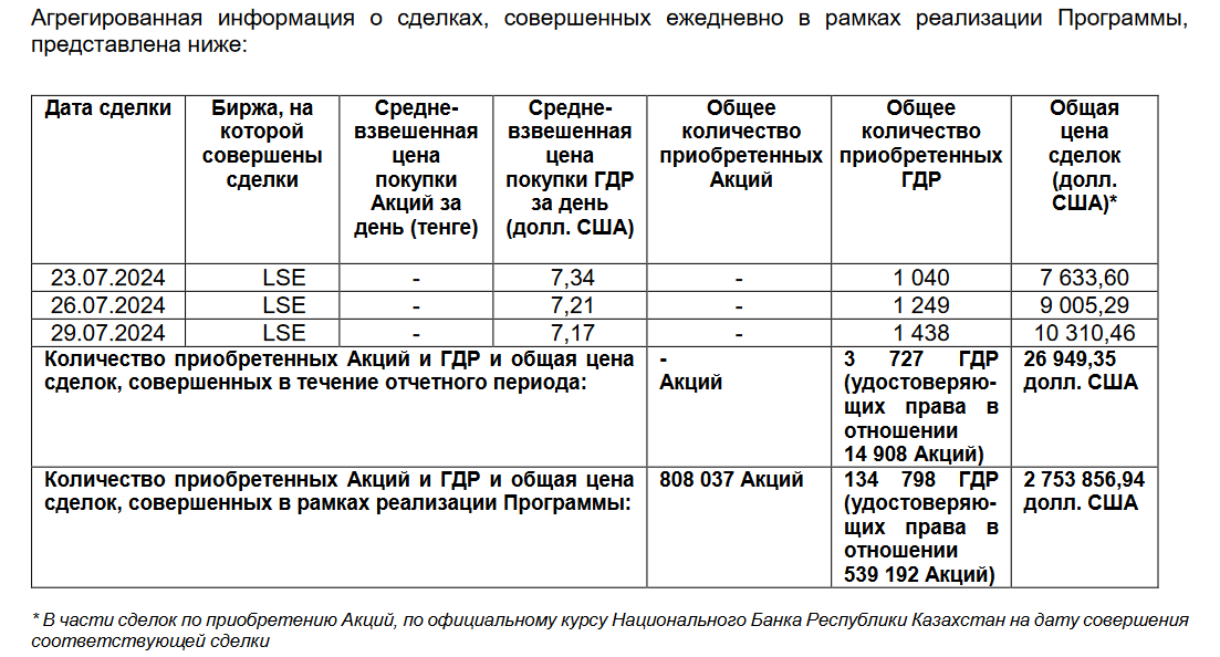 Эйр Астана выкупила свои ГДР на LSE еще на $26,9 тысячи  3220271 - Kapital.kz 