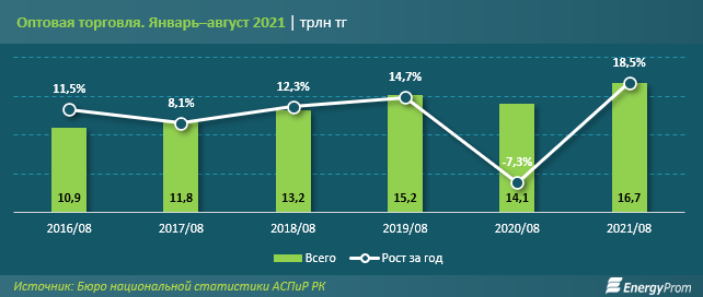 В январе-августе объем оптовой торговли составил 16,7 трлн тенге 998743 - Kapital.kz 