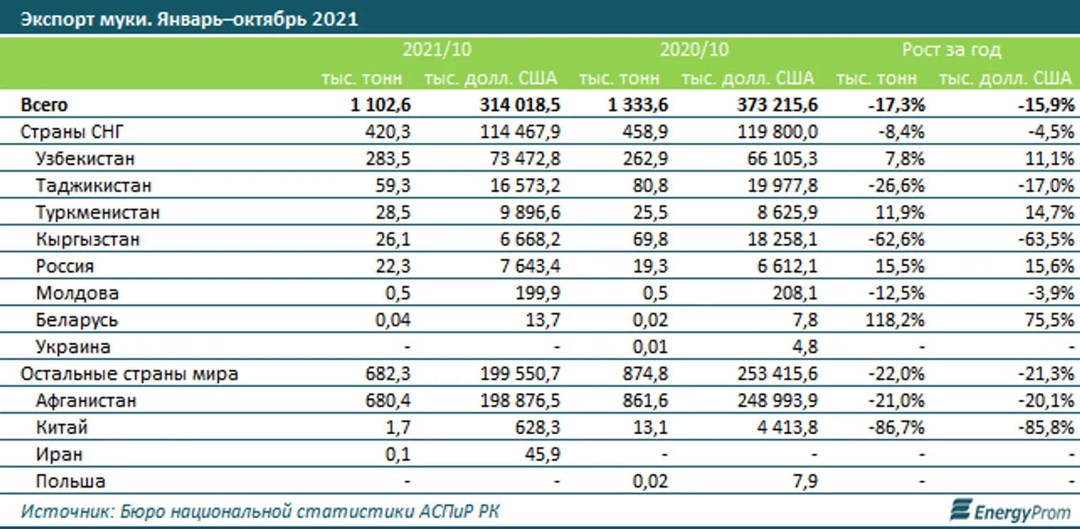Производство и экспорт муки заметно снизились - фото kapital.kz