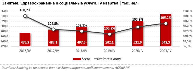 В IV квартале 2021 года средняя зарплата медиков составила 251,5 тысячи тенге  1292649 - Kapital.kz 