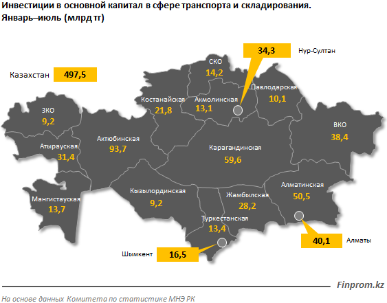 Инвестиции в транспортно-логистическую сферу сократились  417253 - Kapital.kz 