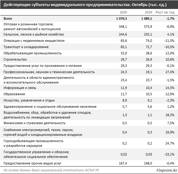 Число молодых предпринимателей выросло за год на 5% 517376 - Kapital.kz 