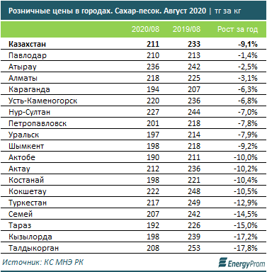 В Казахстан импортировали почти 239 тысяч тонн сахара 436346 - Kapital.kz 