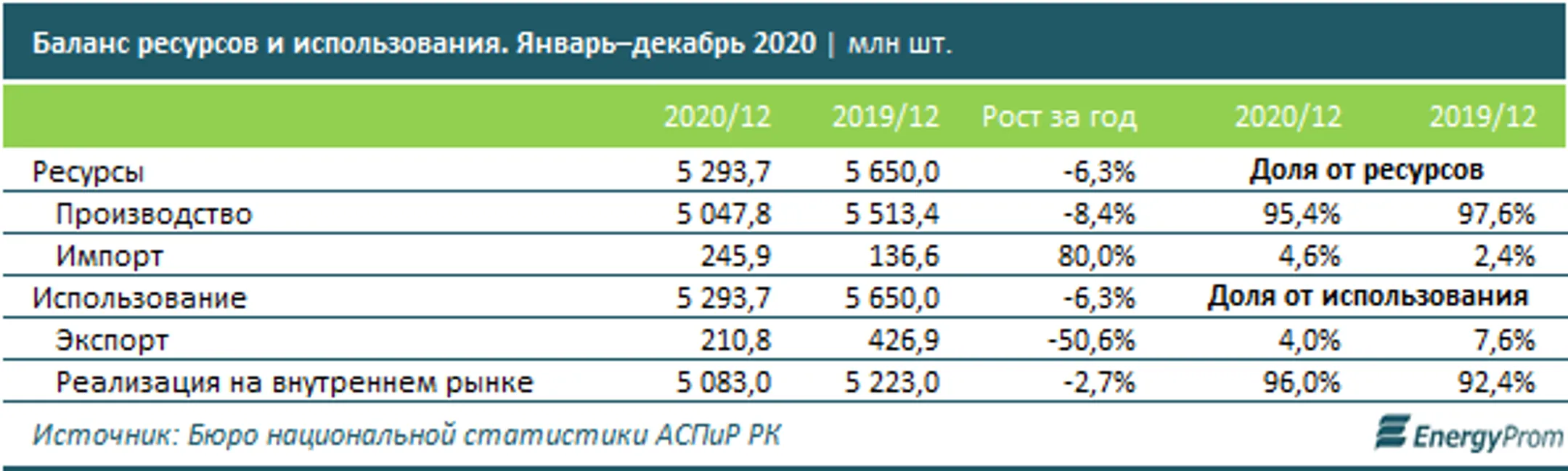 Яйца подорожали на 33% за год - Image Kapital.kz