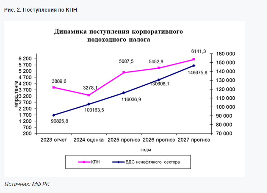 В проекте бюджета на 2025-2027 годы сохранятся дисбалансы — эксперт  3325415 — Kapital.kz 