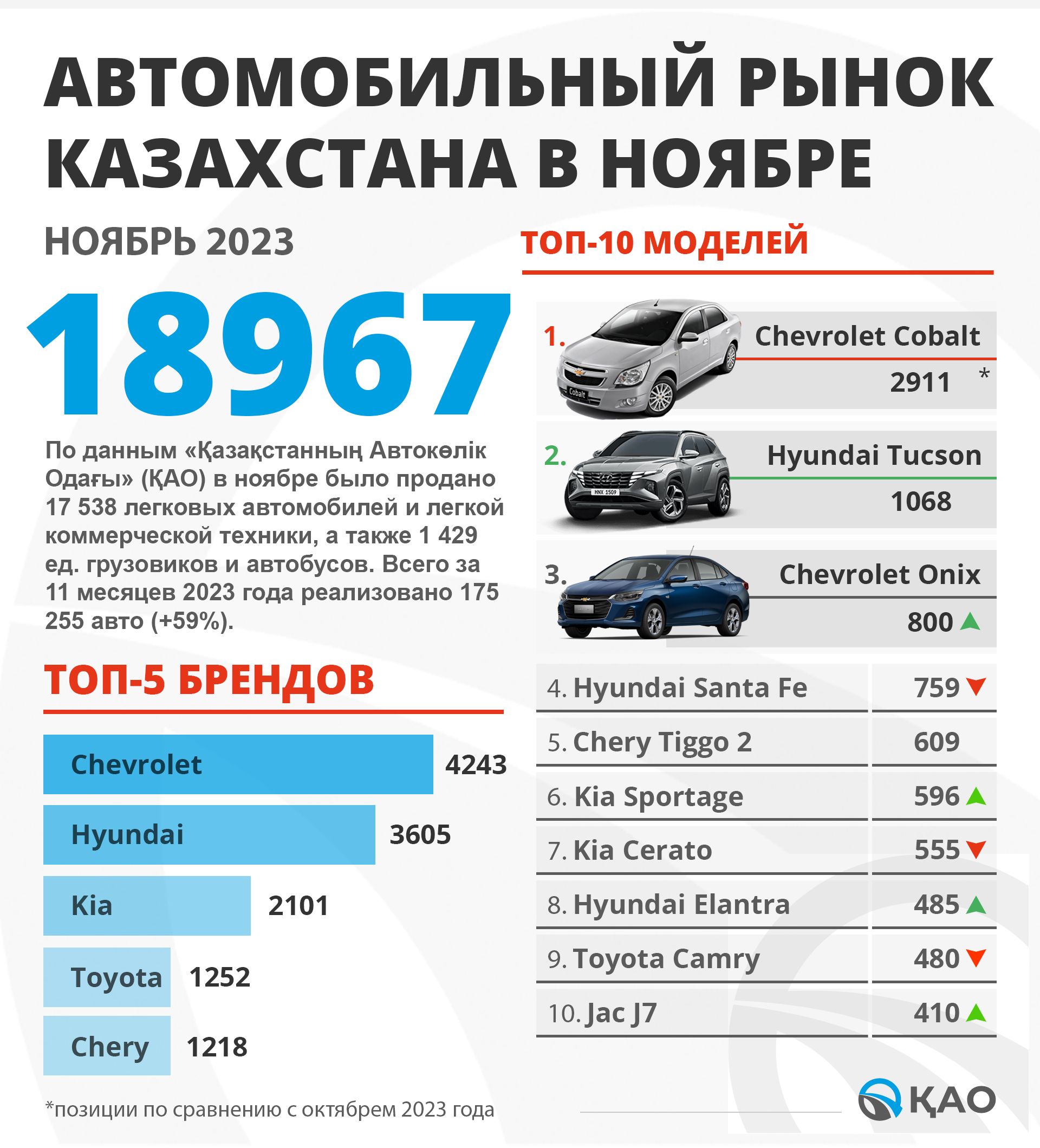 Итоги продаж в Казахстане за ноябрь и экспансия NACS 2640990 - Kapital.kz 