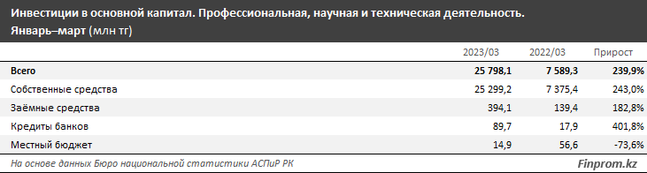 Инвестиции в науку выросли более чем в три раза 2083214 - Kapital.kz 