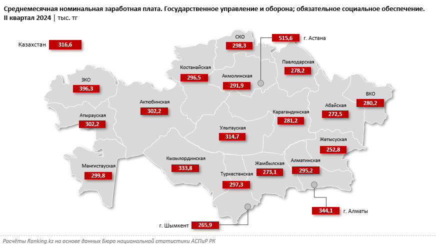 Наибольшие номинальные зарплаты госслужащих зафиксированы в Астане  3301229 - Kapital.kz 