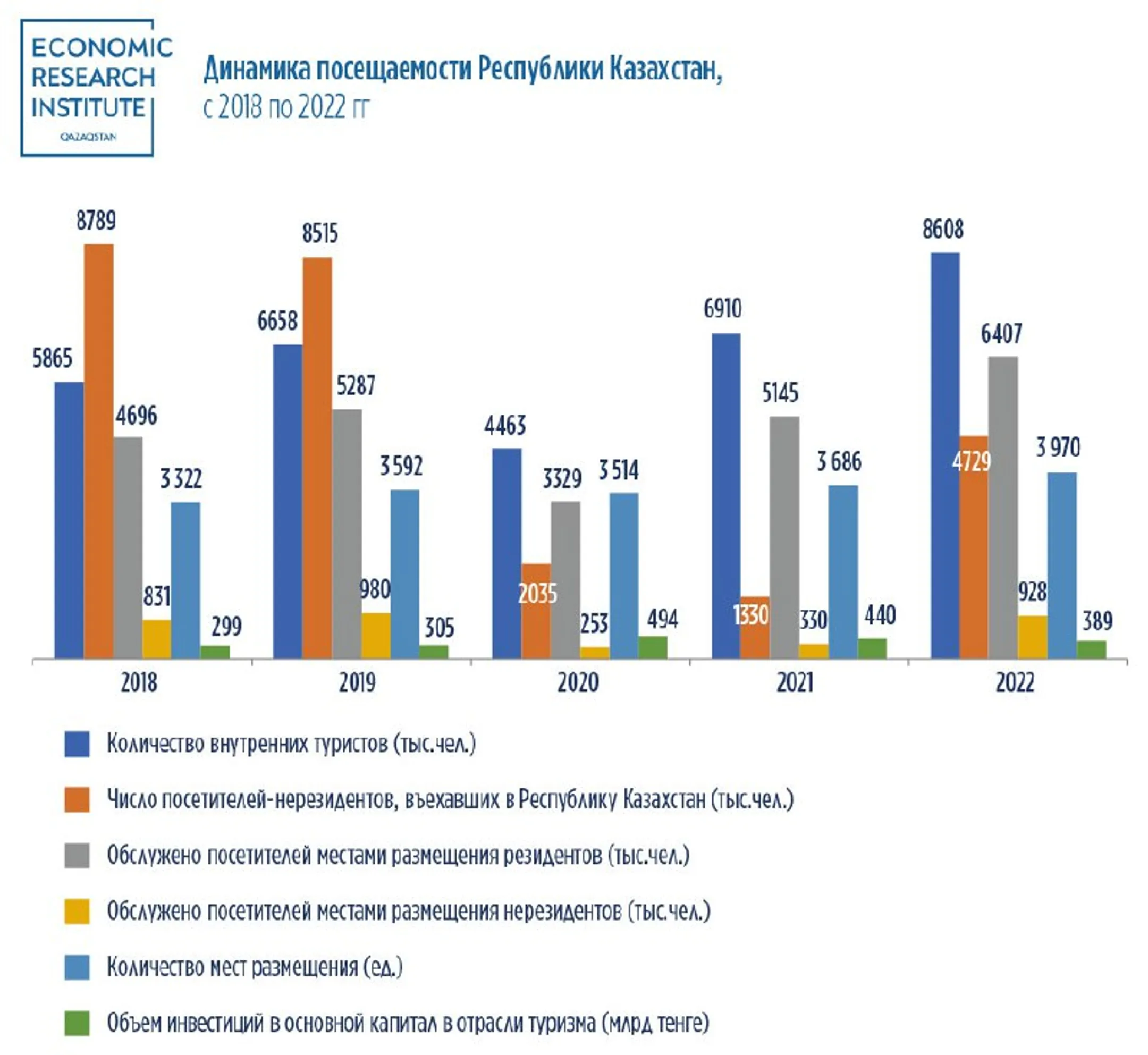 В 2022 году Казахстан посетили 4,8 млн иностранных туристов - Image Kapital.kz